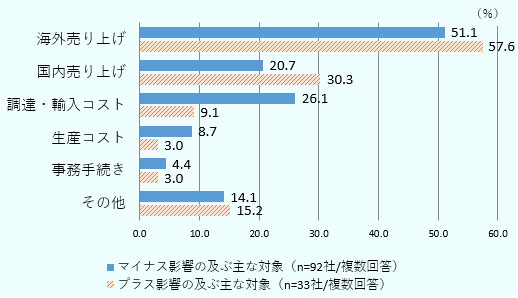 「海外売上（輸出での売上）」が、マイナスの影響51.1％、プラスの影響57.6％、「国内売上（現地市場での売上）」が、マイナスの影響20.7％、プラスの影響30.3％、「調達・輸入コスト」が、マイナスの影響26.1％、プラスの影響9.1％、「生産コスト」が、マイナスの影響8.7％、プラスの影響3.0％、「事務手続き」が、マイナスの影響4.4％、プラスの影響3.0％、「その他」が、マイナスの影響14.1％、プラスの影響15.2％となっている。 