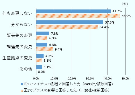 「何も変更しない」が、マイナスの影響41.7％、プラスの影響46.9％、「分からない」が、マイナスの影響37.5％、プラスの影響34.4％、「販売先の変更」が、マイナスの影響7.3％、プラスの影響6.3％、「調達先の変更」が、マイナスの影響6.3％、プラスの影響9.4％、「生産拠点の変更（一部変更を含む）」が、マイナスの影響4.2％、プラスの影響3.1％、「その他」が、マイナスの影響3.1％、プラスの影響0％となっている。 