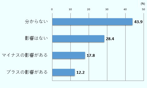 「分からない」が43.9％で最多。次いで「影響がない」が28.4％、「マイナスの影響がある」が17.8％、「プラスの影響がある」が12.2％の順。 