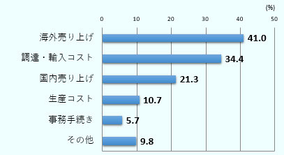 「海外売上（輸出での売上）」が41.0％で最多。次いで「調達・輸入コスト」が34.4％と続く。