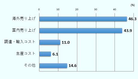 「海外売上（輸出での売上）」が46.3％で最多、次いで「国内売上（現地市場での売上）」が43.9％と続く。 