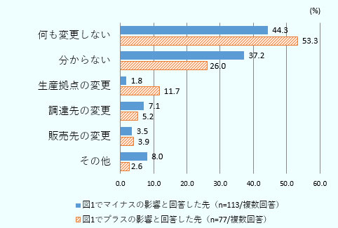 図1で「マイナスの影響がある」、「プラスの影響がある」と回答した企業のうちそれぞれ最も高い割合を占めたのが、「何も変更しない」であった。