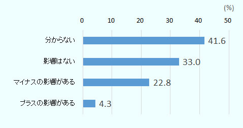 米国による保護主義的な動きが日系企業に与える影響は「分からない」が41.6％で最多。次いで「影響はない」が33.0％、「マイナスの影響がある」が22.8％、「プラスの影響がある」が4.3％の順。 