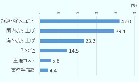 「調達・輸入コスト」が42.0％で最多。次いで「国内売上（現地市場での売上）」が39.1％と続く。 