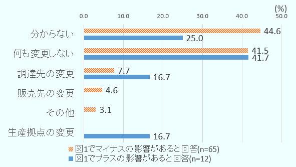 「マイナスの影響がある」と回答した企業のうち「わからない」が44.6%で最多、次いで「何も変更しない」が41.5%と続く。一方、「プラスの影響がある」と回答した企業のうち「何も変更しない」が41.7%で最多、次いで「わからない」が25.0%、「調達先の変更」と「生産拠点の変更（一部変更を含む）」が同率で16.7%と続いた。 