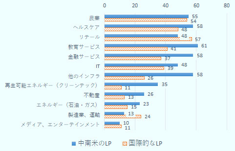 農業については、中南米のLPは55%、国際的なLPは54%が魅力的と回答、ヘルスケアについては、中南米のLPは58%、国際的なLPは48%が魅力的と回答、リテールについては、中南米のLPは48%、国際的なLPは57%が魅力的と回答、教育サービスについては、中南米のLPは61%、国際的なLPは41%が魅力的と回答、金融サービスについては、中南米のLPは58%、国際的なLPは37%が魅力的と回答、ITについては、中南米のLPは48%、国際的なLPは39%が魅力的と回答、他のインフラについては、中南米のLPは58%、国際的なLPは26%が魅力的と回答、再生可能エネルギー(クリーンテック)については、中南米のLPは35%、国際的なLPは11%が魅力的と回答、不動産については、中南米のLPは26%、国際的なLPは13%が魅力的と回答、エネルギー(石油&ガス)については、中南米のLPは23%、国際的なLPは15%が魅力的と回答、製造業・運輸については、中南米のLPは13%、国際的なLPは24%が魅力的と回答、メディア、エンタメについては、中南米のLPは10%、国際的なLPは11%が魅力的と回答、となっている。