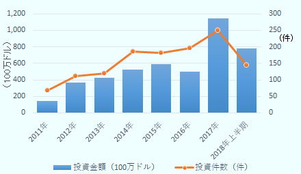 投資金額は2011年1億4,300万ドル、2012年は3億7,100万ドル、2013年は4億2,500万ドル、2014年は5億2,600万ドル、2015年は5億9,400万ドル、2016年は5億ドル、2017年は11億4,100万ドル、2018年上半期は7億8,000万ドル。投資件数は2011年69件、2012年は111件、2013年は119件、2014年は186件、2015年は182件、2016年は197件、2017年は249件、2018年上半期は145件となっている。