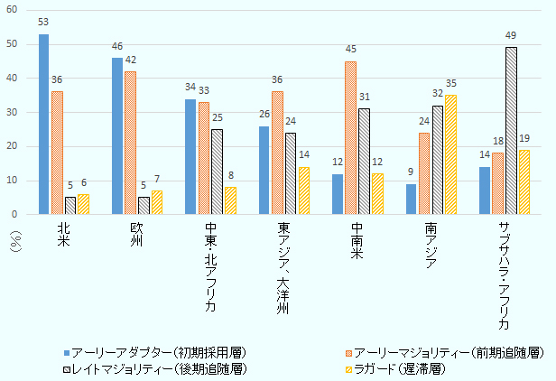 地域別に、北米ではアーリーアダプター（初期採用層）は53％、アーリーマジョリティ（前期追随層）は36％、レイトマジョリティ（後期追随層）は5％、ラガード（遅滞層）は6％となっている。欧州ではアーリーアダプター（初期採用層）は46％、アーリーマジョリティ（前期追随層）は42％、レイトマジョリティ（後期追随層）は5％、ラガード（遅滞層）は7％となっている。中東・北アフリカではアーリーアダプター（初期採用層）は34％、アーリーマジョリティ（前期追随層）は33％、レイトマジョリティ（後期追随層）は25％、ラガード（遅滞層）は8％となっている。東アジア、大洋州ではアーリーアダプター（初期採用層）は26％、アーリーマジョリティ（前期追随層）は36％、レイトマジョリティ（後期追随層）は24％、ラガード（遅滞層）は14％となっている。中南米ではアーリーアダプター（初期採用層）は12％、アーリーマジョリティ（前期追随層）は45％、レイトマジョリティ（後期追随層）は31％、ラガード（遅滞層）は12％となっている。南アジアではアーリーアダプター（初期採用層）は9％、アーリーマジョリティ（前期追随層）は24％、レイトマジョリティ（後期追随層）は32％、ラガード（遅滞層）は35％となっている。サブサハラ・アフリカではアーリーアダプター（初期採用層）は14％、アーリーマジョリティ（前期追随層）は18％、レイトマジョリティ（後期追随層）は49％、ラガード（遅滞層）は19％となっている。