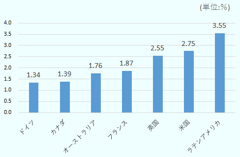 ラテンアメリカは3.55パーセント、その他先進諸国ではそれぞれ米国は2.75パーセント、英国は2.55パーセント、フランスは1.87パーセント、オーストラリアは1.76パーセント、カナダは1.39パーセント、ドイツは1.34パーセント。