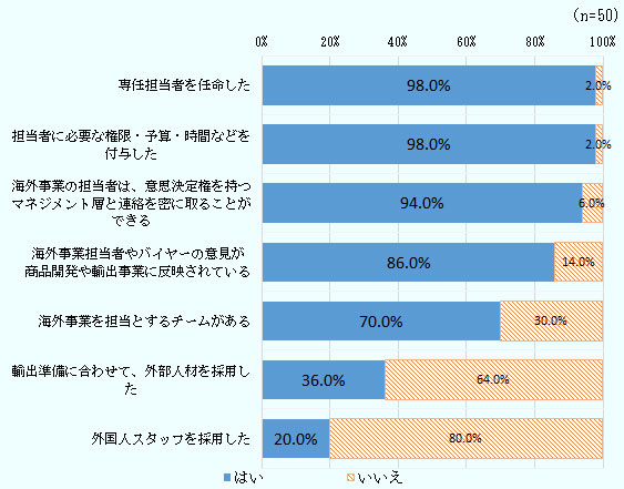 専任担当者を任命したが「はい」98.0％「いいえ」2.0％、担当者に必要な権限・予算・時間などを付与したが「はい」98.0％「いいえ」2.0％、海外事業の担当者は、意思決定権を持つマネジメント層と連絡を密に取ることができるが「はい」94.0％「いいえ」6.0％、海外事業担当者やバイヤーの意見が商品開発や輸出事業に反映されているが「はい」86.0％「いいえ」14.0％、海外事業を担当とするチームがあるが「はい」70.0％「いいえ」30.0％、輸出準備に合わせて、外部人材を採用した「はい」36.0％「いいえ」64.0％、外国人スタッフを採用した「はい」20.0％「いいえ」80.0％。 