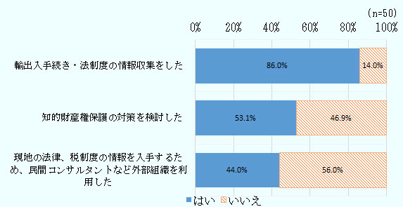 輸出入手続き・法制度の情報収集をした「はい」86.0%、「いいえ」14.0%、知的財産権保護の対策を検討した「はい」53.1%、「いいえ」46.9%、現地の法律、税制度の情報を入手するため、民間コンサルタントなど外部組織を利用した「はい」44.0%、「いいえ」56.0%。