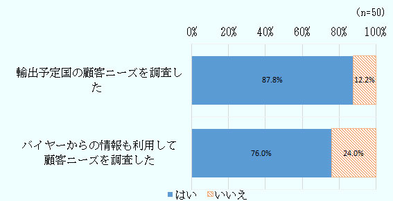 輸出予定国の顧客ニーズを調査した「はい」87.8％、「いいえ」12.2％、バイヤーからの情報も利用して顧客ニーズを調査した「はい」76.0％、「いいえ」24.0％。 