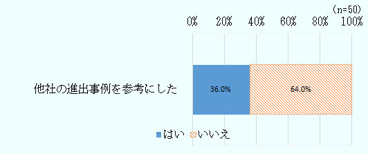 他社の進出事例を参考にした「はい」36.0%、「いいえ」640%。