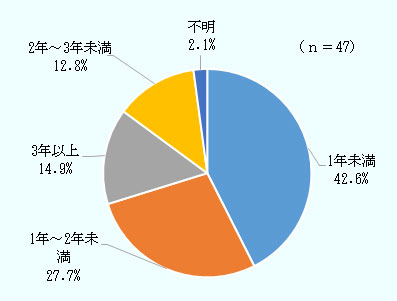 1年未満が42.6％。1年～2年未満が27.7％、3年以上が14.9％、2年～3年未満が12.8％、不明が2.1％。 