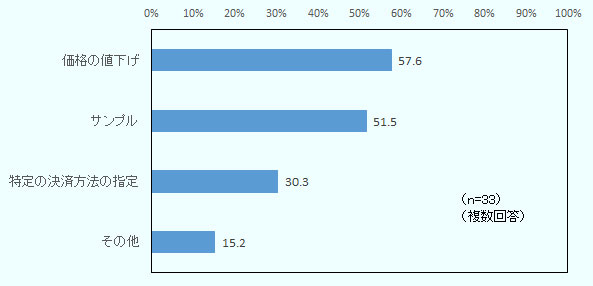 33社が複数回答し、「価格の値下げ」が57.6％、「サンプル」の提供が51.5％と半数を超えた。続いて「特定の決済方法の指定」が30.3％、「その他」は15.2％だった。