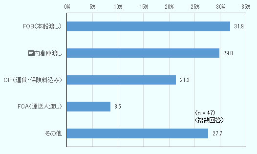 47社が複数回答し、「FOB（本船渡し）」が31.9％で最多だった。「国内倉庫渡し」が29.8％で続き、「CIF（運賃、保険料込み）」は21.3％、「FCA（運送人渡し）」は8.5％、「その他」は27.7％だった。