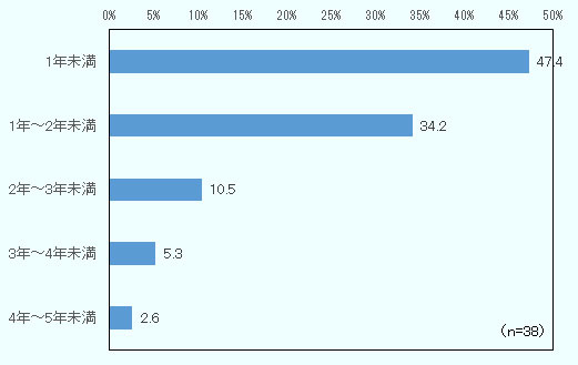 38社が回答し、「1年未満」が47.4％、「1年～2年未満」が34.2％、「2年～3年未満」は10.5％、「3年～4年未満」は5.3％、「4年～5年未満」は2.6％だった。