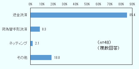 48社が複数回答し、「送金決済」が85.4%を占め、「荷為替手形決済」は8.3%、「ネッティング」は2.1%、「その他」は18.8%だった。