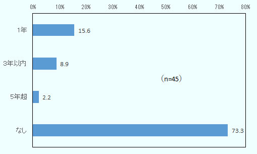 45社が回答し、「1年」が15.6％、「3年以内」が8.9％、「5年超」は2.2％で、「なし」は73.3％に達した。 