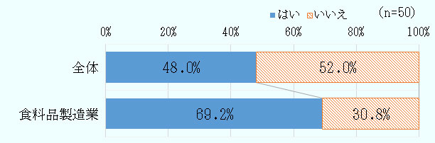 全体では48.0％だったが、食品製造業に限ると69.2％となった。 