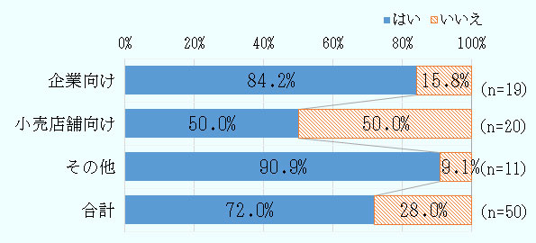 現在、英語版ウェブサイトを公開している企業の割合を、重点を置いている販売先別にみると、企業向けに重点をおいている企業は84.2%、小売店舗向けに重点をおいている企業は50.0%、その他の販売先に重点をおいている企業は90.9%だった。 