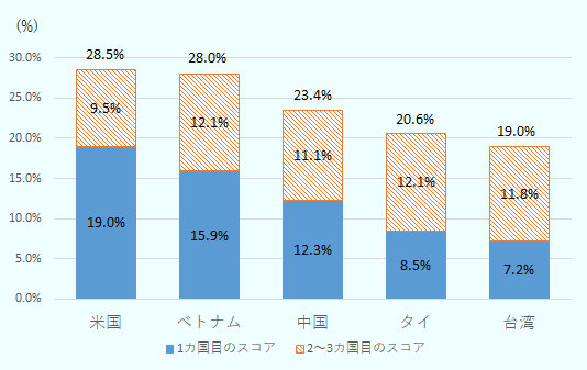 「ジェトロ新輸出大国コンソーシアム事業WEBアンケート調査」によると、「進出・輸出を検討している国」として、回答企業に上位3カ国を聞いたところ、米国、ベトナム、中国、タイ、台湾の順に回答が多かった。米国を選択した企業は28.5％おり、そのうち1カ国目に選択した企業は19.0％、2カ国目または3カ国目に選択した企業は9.5％だった。同様に、ベトナムを選択した回答者は28.0％おり、そのうち1カ国目に選択した企業は15.9％、2カ国目または3カ国目に選択した企業は12.1％だった。中国を選択した企業は23.4％おり、そのうち1カ国目に選択した企業は12.3％、2カ国目または3カ国目に選択した企業は11.1％だった。タイを選択した回答企業は20.6％おり、そのうち1カ国目に選択した企業は8.5％、2カ国目または3カ国目に選択した企業は12.1％だった。台湾を選択した企業は19.0％おり、そのうち1カ国目に選択した企業は7.2％、2カ国目または3カ国目に選択した企業は11.8％だった。 