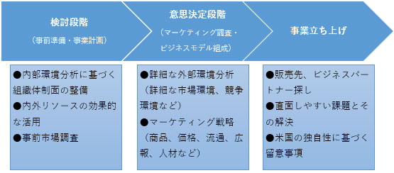 一般的なプロセスとしては検討段階（事前準備・事業計画）、意思決定段階（マーケティング調査・ビジネスモデル組成）、事業立ち上げのプロセスがある。検討段階（事前準備・事業計画）では、取り組むべき課題として、内部環境分析に基づく組織体制面の整備、内外リソースの効果的な活用、事前市場調査があげられる。次に、意思決定段階では、取り組むべき課題として、詳細な外部環境分析（詳細な市場環境、競争環境など）、マーケティング戦略（商品、価格、流通、広報、人材など）があげられる。最後に、事業立ち上げ段階では、取り組むべき課題として、販売先、ビジネスパートナー探し、直面しやすい課題とその解決、米国の独自性に基づく留意事項があげられる。 