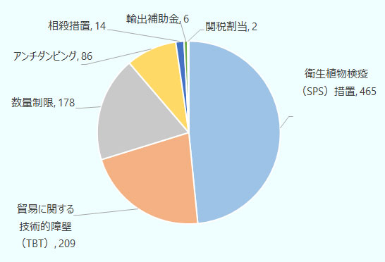 衛生植物検疫措置が465措置、貿易に関する技術的障壁が209措置、数量制限が178措置、アンチダンピングが86措置、相殺措置が14措置、輸出補助金が6措置、関税割当が2措置。