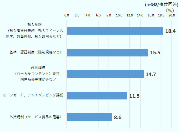 輸入制限が18.4％でトップとなった。次いで基準・認証制度が15.5％で2位、現地調達要求等が14.7％で第3位となった。これに、セーフガード・アンチダンピング課税、外資規制（サービス貿易の阻害）が続く。 