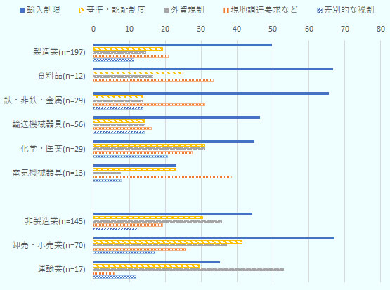 在インドネシア日系企業がビジネス阻害要因と感じる非関税措置を業種分類別に示す。製造業では有効回答数197社のうち輸入制限49.75%、現地調達要求など20.81%、基準・認証制度19.29%、外資規制14.72%、差別的な税制11.17%であった。 製造業のうち、食料品では有効回答数12社のうち、輸入制限66.67%、現地調達要求など33.33%、基準・認証制度25.00%、外資規制16.67%であった。 鉄・非鉄・金属では有効回答数29社のうち、輸入制限65.52%、現地調達要求など31.03%、基準・認証制度13.79%、外資規制13.79%、差別的な税制13.79%、 輸送機械器具では有効回答数56社のうち、輸入制限46.43%、現地調達要求など16.07%、基準・認証制度14.29%、外資規制14.29%、差別的な税制14.29%、 化学・医薬では有効回答数29社のうち、輸入制限44.83%、現地調達要求など27.59%、基準・認証制度31.03%、外資規制31.03%、差別的な税制20.69%、　 電気機械器具では有効回答数13社のうち、輸入制限23.08%、現地調達要求など38.46%、基準・認証制度23.08%、外資規制7.69%、差別的な税制7.69%となった。 非製造業では有効回答数145社のうち輸入制限44.14%、現地調達要求など19.31%、基準・認証制度30.34%、外資規制35.86%、差別的な税制12.41%であった。 非製造業のうち、卸売小売業では有効回答数70社のうち、輸入制限67.14%、現地調達要求など25.71%、基準・認証制度41.43%、外資規制37.14%、差別的な税制17.14%、 運輸業では有効回答数17社のうち、輸入制限35.29%、現地調達要求など5.88%、基準・認証制度29.41%、外資規制52.94%、差別的な税制11.76%となった。 