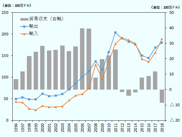 1996年から2018年までの輸出入と貿易収支を100万ドル単位で示した。 1996年では輸出49815百万ドル、輸入42929百万ドル、貿易収支6886百万ドルであった。 以降、1997年では輸出53444百万ドル、輸入41680百万ドル、貿易収支11764百万ドル、 1998年では輸出48848百万ドル、輸入27075百万ドル、貿易収支21772百万ドル、 1999年では輸出48665百万ドル、輸入24003百万ドル、貿易収支24662百万ドル、 2000年では輸出62124百万ドル、輸入33666百万ドル、貿易収支28458百万ドル、 2001年では輸出56321百万ドル、輸入30962百万ドル、貿易収支25359百万ドル、 2002年では輸出57159百万ドル、輸入31289百万ドル、貿易収支25870百万ドル、 2003年では輸出61058百万ドル、輸入32551百万ドル、貿易収支28508百万ドル、 2004年では輸出71585百万ドル、輸入46525百万ドル、貿易収支25060百万ドル、 2005年では輸出85660百万ドル、輸入57701百万ドル、貿易収支27959百万ドル、 2006年では輸出100799百万ドル、輸入61065百万ドル、貿易収支39733百万ドル、 2007年では輸出114101百万ドル、輸入74473百万ドル、貿易収支39627百万ドル、 2008年では輸出137020百万ドル、輸入129197百万ドル、貿易収支7823百万ドル、 2009年では輸出116510百万ドル、輸入96829百万ドル、貿易収支19681百万ドル、 2010年では輸出157779百万ドル、輸入135663百万ドル、貿易収支22116百万ドル、 2011年では輸出203497百万ドル、輸入177436百万ドル、貿易収支26061百万ドル、 2012年では輸出190032百万ドル、輸入191691百万ドル、貿易収支-1659百万ドル、 2013年では輸出182552百万ドル、輸入186629百万ドル、貿易収支-4077百万ドル、 2014年では輸出176292百万ドル、輸入178179百万ドル、貿易収支-1887百万ドル、 2015年では輸出150393百万ドル、輸入142695百万ドル、貿易収支7698百万ドル、 2016年では輸出144490百万ドル、輸入135653百万ドル、貿易収支8837百万ドル、 2017年では輸出168828百万ドル、輸入156986百万ドル、貿易収支11843百万ドル、 2018年では輸出180059百万ドル、輸入188626百万ドル、貿易収支-8566百万ドルとそれぞれ推移した。 