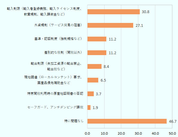 回答した進出日系企業107社のうち57社（53.3％）が「ビジネスを阻害する非関税措置がある」と回答した。主な非関税措置の項目別では、輸入制限、外資規制の順に高い指摘割合となった。 