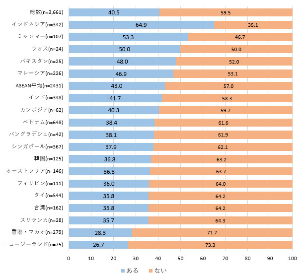 アジア・オセアニア進出日系企業への調査では、「ビジネスを阻害する非関税措置の有無に関する回答率」（％）において、総数（全体平均）では「ある」と回答した割合が40.5％、「ない」と回答した割合は残りの59.5％となった。「ある」と回答した割合が高い順で、インドネシア（64.9％）、ミャンマー（53.3％）、ラオス（50.0％）が上位3位に入った。ASEAN平均では、「ある」と回答した割合は43.0％。 