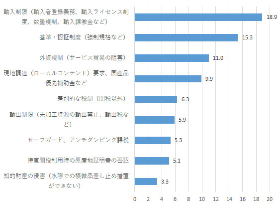 高い項目の順で、輸入制限（輸入者登録義務、輸入ライセンス制度、数量規制、輸入課徴金など）、基準・認証制度（強制規格など）、外資規制（サービス貿易の阻害）となった。これらの回答率はそれぞれ、18.9％、15.3％、11.0％だった。 