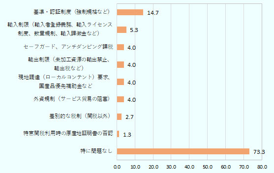 「ビジネスを阻害する非関税措置」について回答した進出日系企業75社のうち20社(26.7%)が「ビジネスを阻害する非関税措置がある」と回答した。 項目別では「基準・認証制度(強制規格など)」が14.7%で最多となり、唯一指摘割合が10%を超える項目となった。