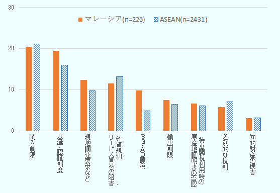 有効回答数は在マレーシア日系企業226社、在ASEAN日系企業2431社であった。 非関税措置ごとにビジネス阻害要因と感じる非関税措置があると回答した企業割合を示している。 在マレーシア日系企業では、輸入制限20.4%、基準・認証制度19.5%、現地調達要求等12.4%、外資規制（サービス貿易の阻害）11.5%、SG・AD課税9.73%、輸出制限7.52％、特恵関税利用時の原産地証明書の否認6.64%、差別的な税制5.75%、知的財産の侵害3.10%との順であった。 他方、在ASEAN日系企業ではそれぞれ輸入制限21.1%、基準・認証制度16.0%、現地調達要求等9.8%、外資規制（サービス貿易の阻害）13.1%、SG・AD課税4.8%、輸出制限6.4%、特恵関税利用時の原産地証明書の否認6.1%、差別的な税制7.0%、知的財産の侵害3.2%となった。 