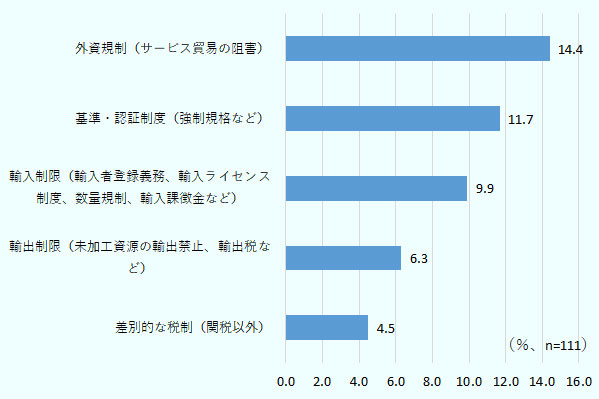 外資規制が14.4％と最も多く、ついで基準・認証制度が11.7％、輸入制限が9.9％となった。 