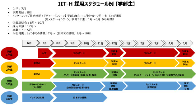 【学部生】入学:7月。学期開始:8月。インターンシップ開始時期:【サマー・インターン】 学部3年生:5月中旬~7月中旬(2ヶ月間)。【セメスター・インターン】 学部3年生:1月~6月(6ヶ月間)。企業説明会:8月~10月。採用面接:12月~。卒業:4~5月。入社時期:【インドでの就職】 7月~。【日本での就職】 9月~10月。<学部1年生>7月入学。8~11月:セメスター(1)。12月:学期末試験。1~4月:セメスター(2)。5月:学期末試験。6、7月:夏休み。8~11月:セメスター(3)。12月:学期末試験。1~4月:セメスター(4)。5月:学期末試験。<学部2年生>8~11月:セメスター(2)。12月:学期末試験。1~4月:セメスター(4)。6月:学期末試験。6~7月:夏休み。<学部3年生>8~11月:セメスター(5)、インターン説明会・応募・選考・採用。12月:学期末試験、1~5月セメスター(6)、セメスター・インターン(6ヶ月間)※学部生のみ実施、6~7月:サマー・インターン(2ヶ月間)。<学部4年生>8~11月:セメスター(7)、企業説明会・応募・選考。12月:学期末試験・採用面接。1~4月:セメスター(8)、採用面接。5月:論文提出・卒業。6~7月:インドでの就職。8~11月:日本での就職。