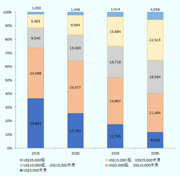 US$5,000未満、2015年23,844、2020年17,753、2025年12,745、2030年9,018。 US$5,000超、US$10,000未満、2015年24,098、2020年26,377、2025年24,897、2030年21,484。 US$10,000超、US$15,000未満、2015年9,540、2020年13,400、2025年16,718、2030年18,394。 US$15,000 超、US$35,000未満、2015年6,465、2020年9,994、2025年15,684、2030年22,523。 US$35,000超、2015年1,030、2020年1,446、2025年2,414、2030年4,058。 