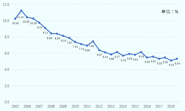 単位は%。 2005年2月10.26、2005年8月11.24、 2006年2月10.45、2006年8月10.28、 2007年2月9.75、2007年2月9.11、 2008年2月8.46、2008年8月8.39、 2009年2月8.14、2009年2月7.87、 2010年2月7.41、2010年2月7.14、 2011年2月6.96、2011年8月7.48、 2012年2月6.37、2012年8月6.13、 2013年2月5.88、2013年2月6.17、 2014年2月5.70、2014年8月5.94、 2015年2月5.81、2015年8月6.18、 2016年2月5.50、2016年8月5.61、 2017年2月5.33、2017年8月5.50、 2018年2月5.13、2018年8月5.34。 