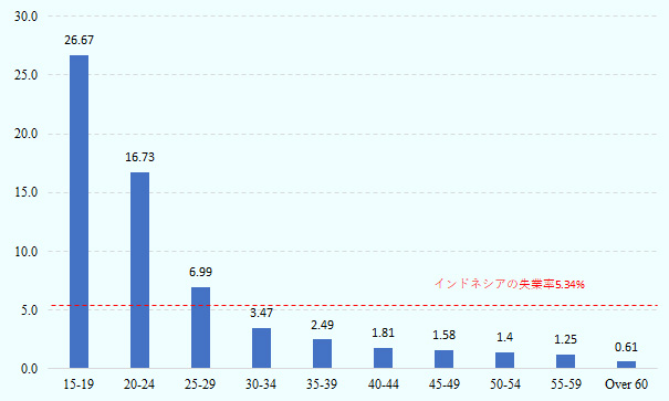 単位は%。 15-19歳、26.67。 20-24歳、16.73。 25-29歳、6.99。 30-34歳、3.47。 35-39歳、2.49。 40-44歳、1.81。 45-49歳、1.58。 50-54歳、1.4。 55-59歳、1.25。 60歳以上、0.61。