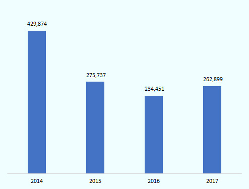 2014年429,874人、2015年275,737人、2016年234,451人、2017年262,899人。 