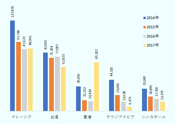 マレーシア、2014年127,870人、2015年97,748人、2016年87,623人、2017年88,991人。 台湾、2014年82,665人、2015年75,304人、2016年77,087人、2017年62,823人。 香港、2014年35,050人、2015年15,322人、2016年14,434人、2017年69,182人、 サウジアラビア、2014年44,325人、2015年23,000人、2016年13,538人、2017年6,471人。 シンガポール、2014年31,680人、2015年20,895人、2016年17,700人、2017年13,379人。