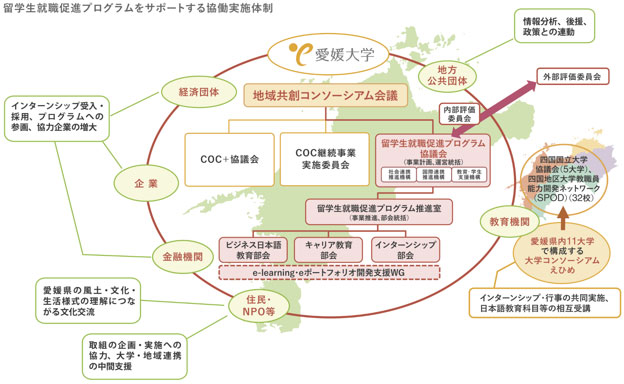 愛媛大学は、「留学生就職促進プログラム」を実施するにあたり、地元企業・経済団体・地方公共団体などの県内関係機関と連携して、“オールえひめ”の実施体制を構築しました。・この“オールえひめ”体制は、コンソーシアムを形成する各機関と連携して、国内外から優秀な留学生を愛媛県へ呼び込み、入学から卒業まで一貫したキャリア教育と就職支援を行い、愛媛をはじめとする日本の企業へ送り出すという愛媛県全体で取り組む外国人材育成構想の実現を目標にしています。