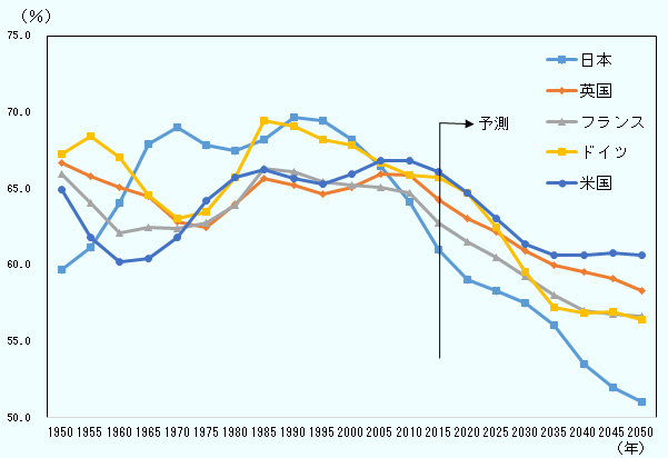 1950年から2050年までの日本、英国、フランス、ドイツ、米国の生産年齢人口比率の推移を示す。 日本の比率は、1950年59.7、1955年61.1、1960年64.1、1965年68.0、1970年69.0、1975年67.9、1980年67.5、1985年68.2、1990年69.7、1995年69.5、2000年68.2、2005年66.5、2010年64.1、2015年61.0、2020年59.1、2025年58.3、2030年57.5、2035年56.1、2040年53.5、2045年52.0、2050年51.1。 