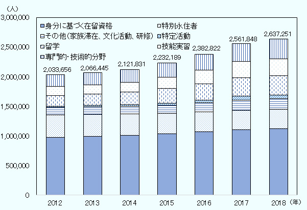 2012年から2018年までの在留資格別在留外国人数の推移を示す。在留外国人の総数は2012年2,033,656、2013年2,066,445、2014年2,121,831、2015年2,232,189、2016年2,382,822、2017年2,561,848、2018年2,637,251。在留資格別の内訳は、専門的・技術的分野が2012年200,140、2013年204,726、2014年214,244、2015年238,042、2016年271,288、2017年306,136、2018年333,860。技能実習が2012年151,477、2013年155,206、2014年167,626、2015年192,655、2016年228,588、2017年274,233、2018年285,776。留学が2012年180,919、2013年193,073、2014年214,525、2015年246,679、2016年277,331、2017年311,505、2018年324,245。その他（家族滞在、文化活動、研修）が2012年124,817、2013年126,035、2014年130,033、2015年137,692、2016年153,386、2017年170,880、2018年178,588。特定活動が2012年20,159、2013年22,673、2014年28,001、2015年37,175、2016年47,039、2017年64,776、2018年64,545。身分に基づく在留資格が2012年974,780、2013年991,511、2014年1,008,993、2015年1,031,320、2016年1,066,240、2017年1,104,496、2018年1,124,047。特別永住者が2012年381,364、2013年373,221、2014年358,409、2015年348,626、2016年338,950、2017年329,822、2018年326,190。 