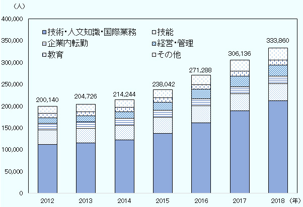 2012年から2018年までの専門的・技術的分野の在留資格別在留外国人数の推移を示す。総数は2012年200,140、2013年204,726、2014年214,244、2015年238,042、2016年271,288、2017年306,136、2018年333,860。在留資格別の内訳は、技術・人文知識・国際業務が2012年111,994、2013年115,357、2014年122,794、2015年137,706、2016年161,124、2017年189,273、2018年212,403。技能が2012年33,863、2013年33,425、2014年33,374、2015年37,202、2016年39,756、2017年39,177、2018年39,221。企業内転勤が2012年14,867、2013年15,218、2014年15,378、2015年15,465、2016年15,772、2017年16,486、2018年17,176。経営・管理が2012年12,609、2013年13,439、2014年15,184、2015年18,109、2016年21,877、2017年24,033、2018年25,099。教育が2012年10,121、2013年10,076、2014年10,141、2015年10,670、2016年11,159、2017年11,524、2018年11,769。その他が2012年16,686、2013年17,211、2014年17,373、2015年18,890、2016年21,600、2017年25,643、2018年28,192。 