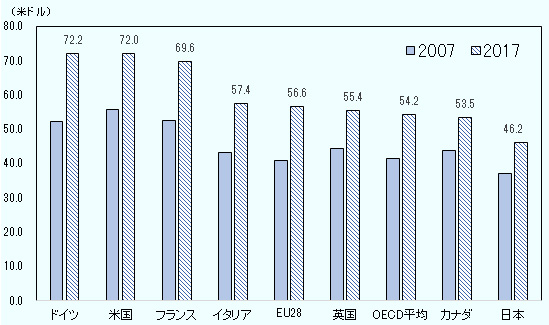 2007年と2017年における主要先進国の時間当たり労働生産性の比較。ドイツは2007年52.2ドル、2017年72.2ドル、米国は2007年55.8ドル、2017年72.0ドル、フランスは2007年52.6ドル、2017年69.9ドル、イタリアは2007年43.2ドル、2017年57.4ドル、EU28は2007年41.0ドル、2017年56.6ドル、英国は2007年44.3ドル、2017年55.4ドル、OECD平均は2007年41.4ドル、2017年54.2ドル、カナダは2007年43.7ドル、2017年53.5ドル、日本は2007年37.2ドル、2017年46.2ドル。 