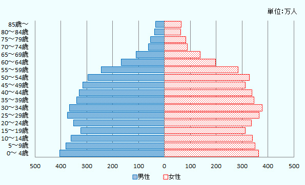 ベトナムの人口は推計9,470万人で、毎年1％前後増加している。15歳以上の労働人口は5,535万人で、都市部で32.6％（1,804万人）、地方部で67.4％（3,731万人）となっている。人口構成をみると、長期的には高齢化を辿っていくが、しばらくは労働人口は安定的に推移する見込みだ。