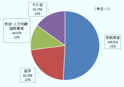 在留ベトナム人のうち、技能実習生の割合が高く、18万9,021人と国籍別で最も多い。2018年末から2019年6月末の間に14.9%増加し、日本の技能実習生全体の過半を占めるに至った。